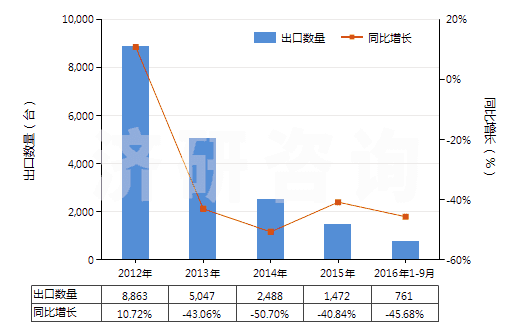 2012-2016年9月中國(guó)其他自推進(jìn)采油機(jī)械(HS84305010)出口量及增速統(tǒng)計(jì)
